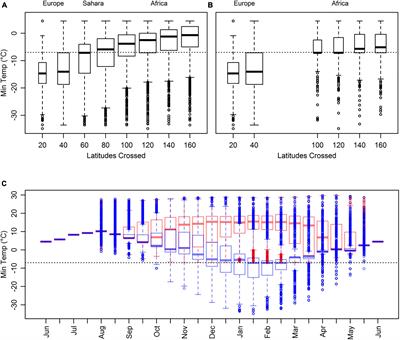 Modeling Complex Seasonal Avian Migration: Predictions From the Thermal Environment and Resource Availability